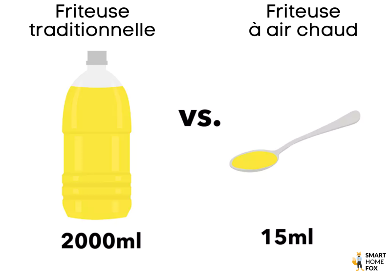 utilisation huile friteuse traditionnelle vs friteuse a air chaud